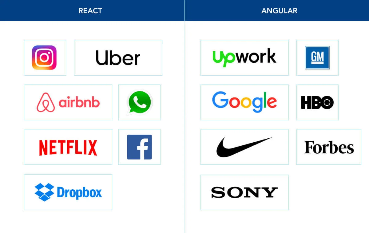 AngularJS and ReactJS Use Cases