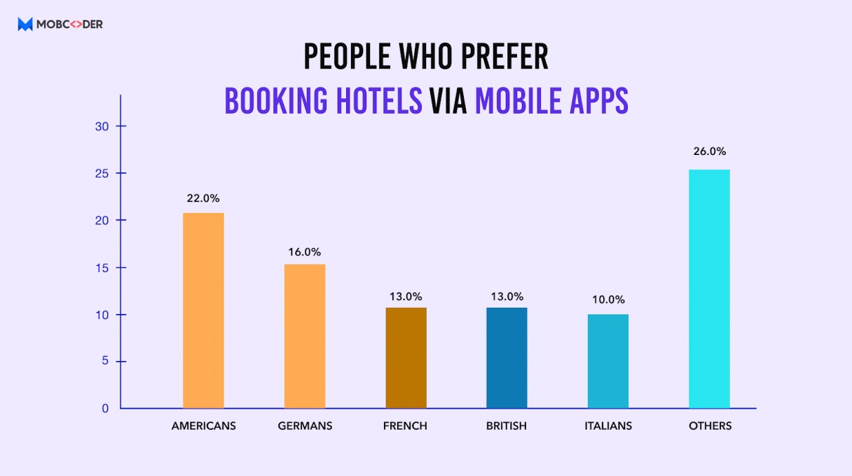 people who prefer booking hotels via mobile apps