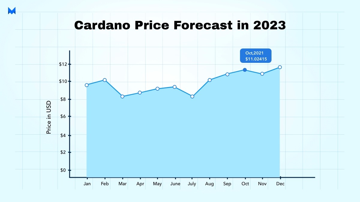 cardano price forecast in 2023