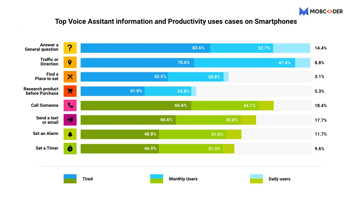 top voice assistant information and productivity uses cases on smartphones