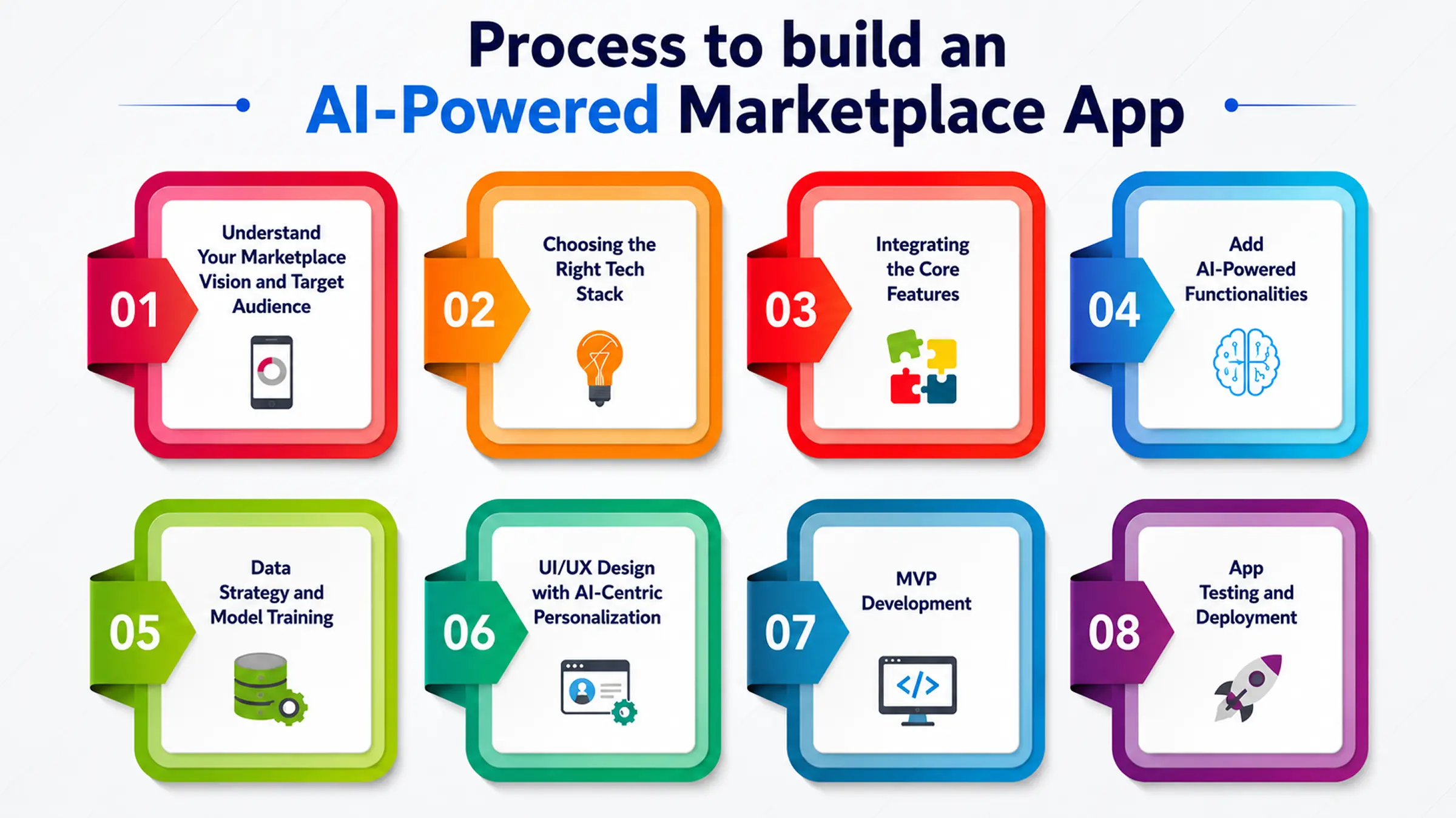 Process to Build an AI-Powered Marketplace App