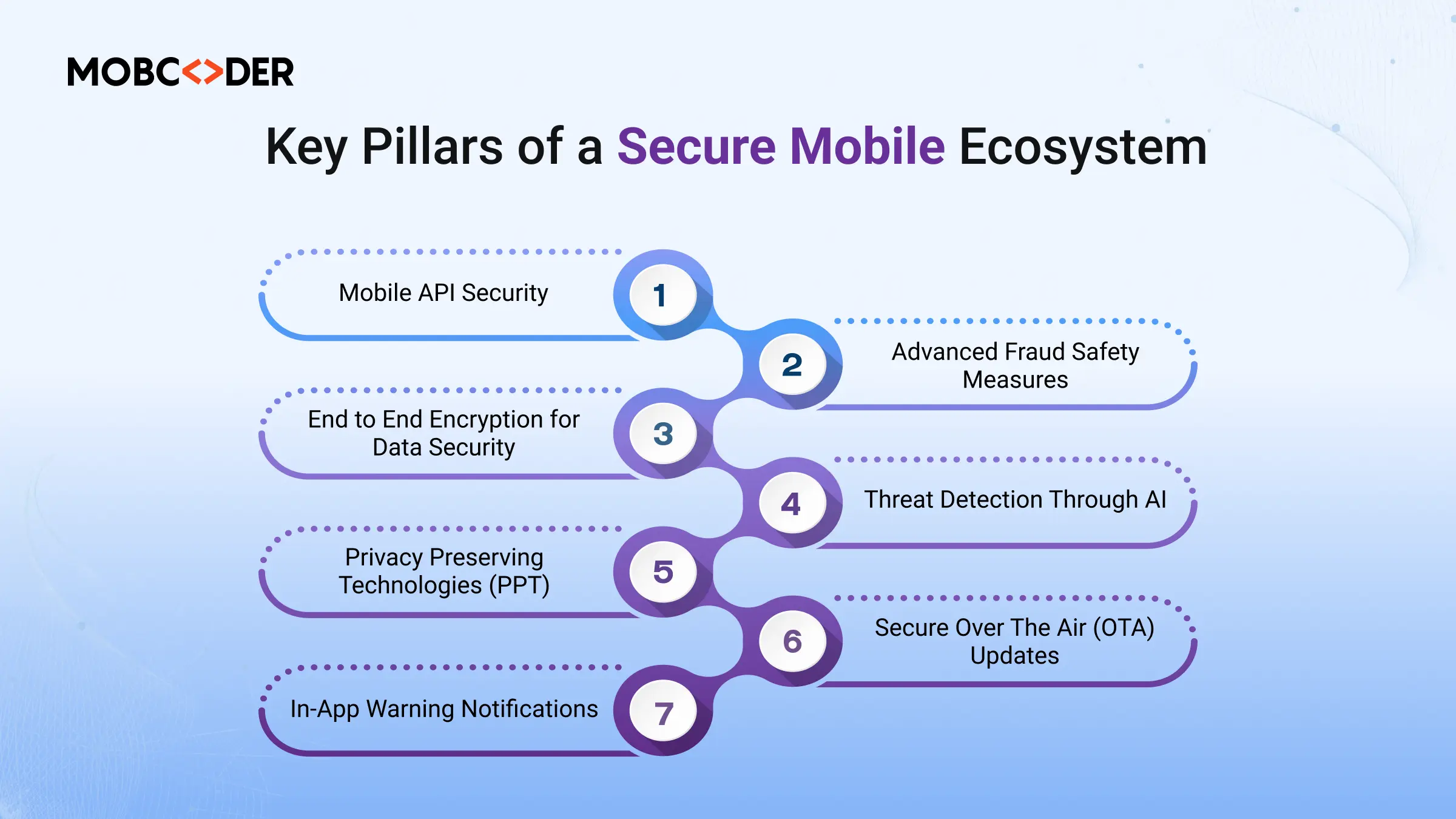 Mobile App Security Trends in 2026 | Mobcoder