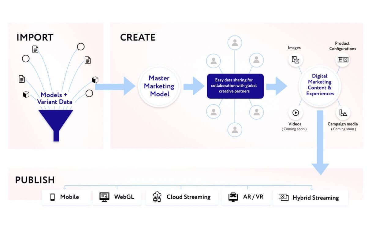 need for real-time 3D powered marketing pipelines