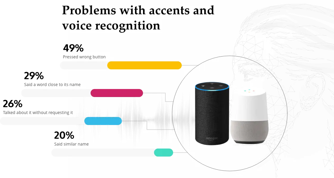 problems with accents and voice recognition