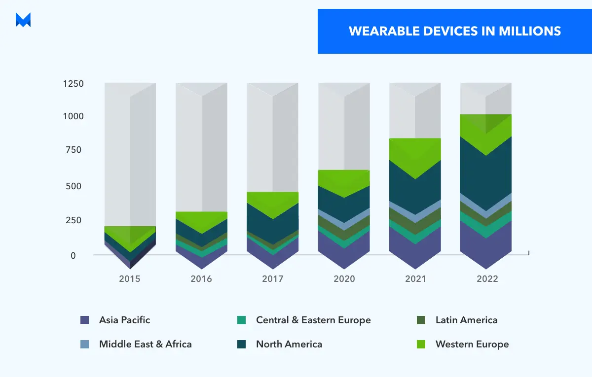 wearable devices stats