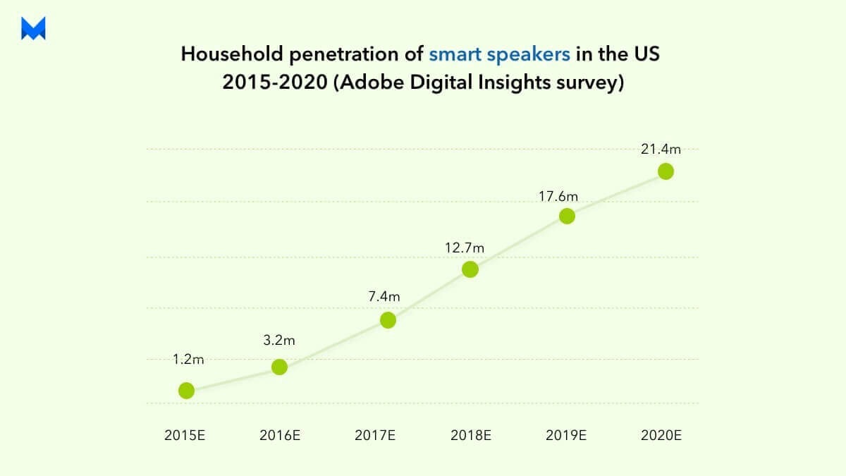 household penetration of smart speakers in the us